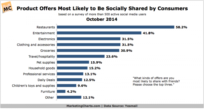 Yesmail-Consumers-Product-Offer-Types-Sharing-on-Social-Oct2014